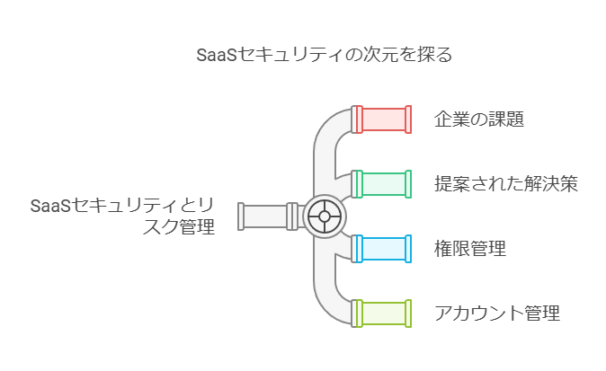 SaaSセキュリティの次元を探る