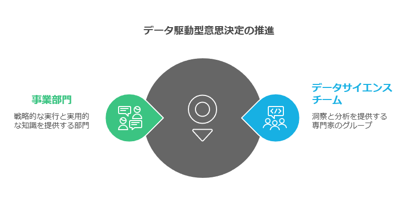 データ駆動型意思決定の推進