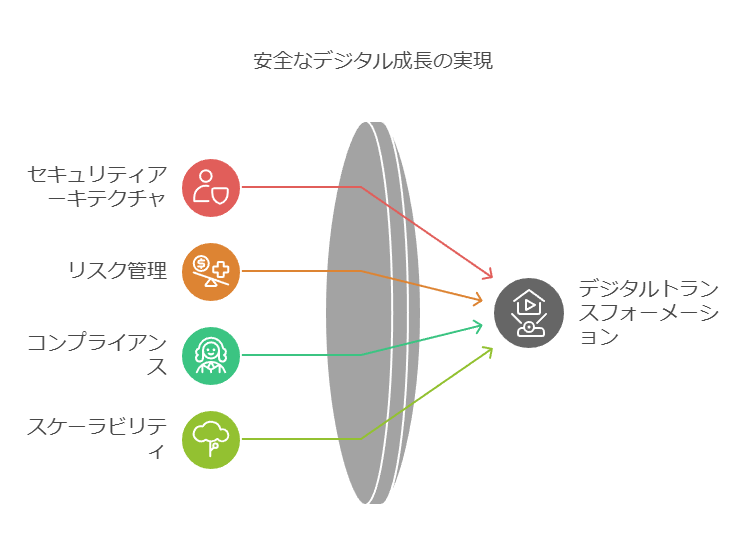 安全なデジタル成長の実現