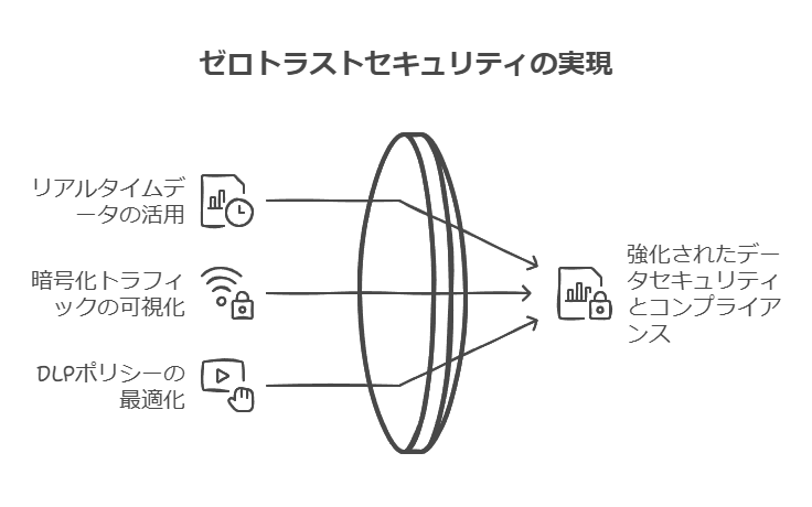 ゼロトラストセキュリティの実現