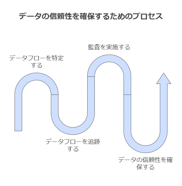 データの信頼性を確保するためのプロセス