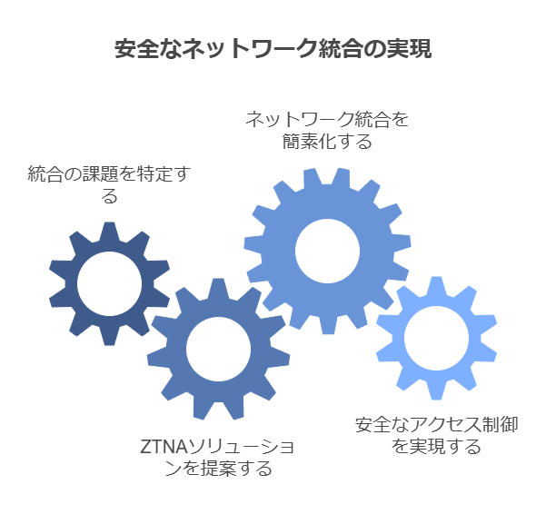 安全なネットワーク統合の実現