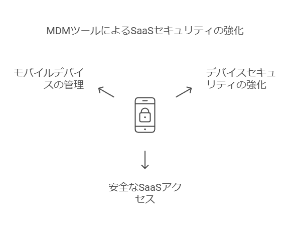 MDMツールによるSaaSセキュリティの強化