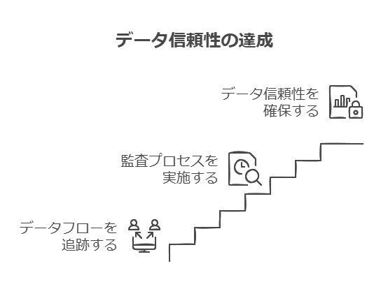 データ信頼性の達成