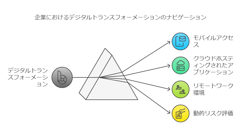 企業におけるデジタルトランスフォーメーションのナビゲーション