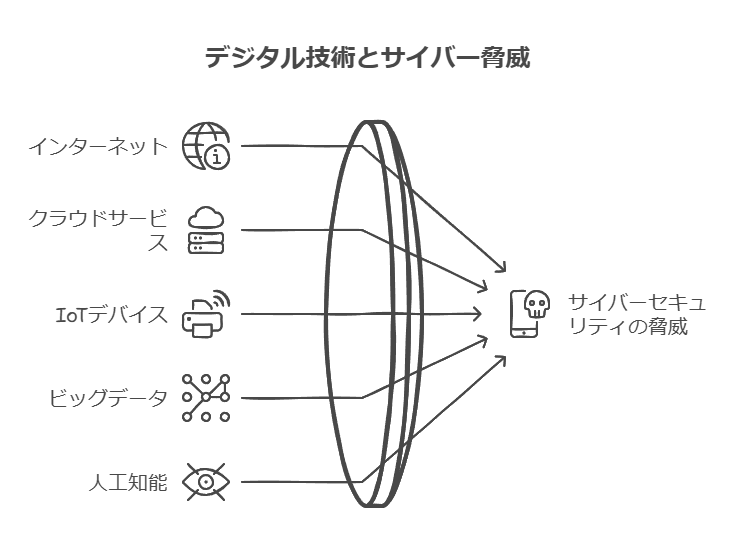 デジタル技術とサイバー脅威