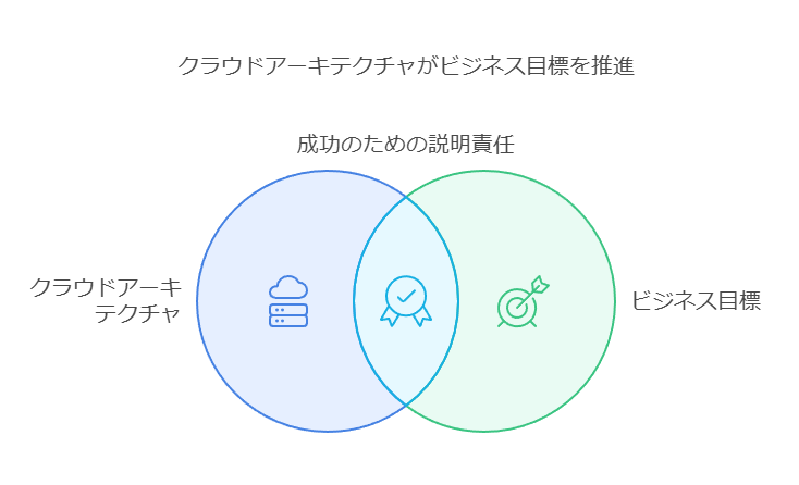 クラウドアーキテクチャがビジネス目標を推進　成功のための説明責任　ビジネス目標　クラウドアーキテクチャ