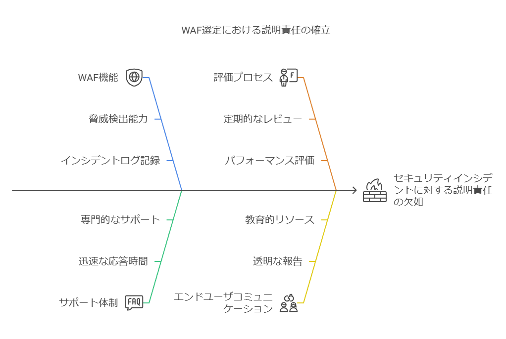 WAF選定における説明責任の確立