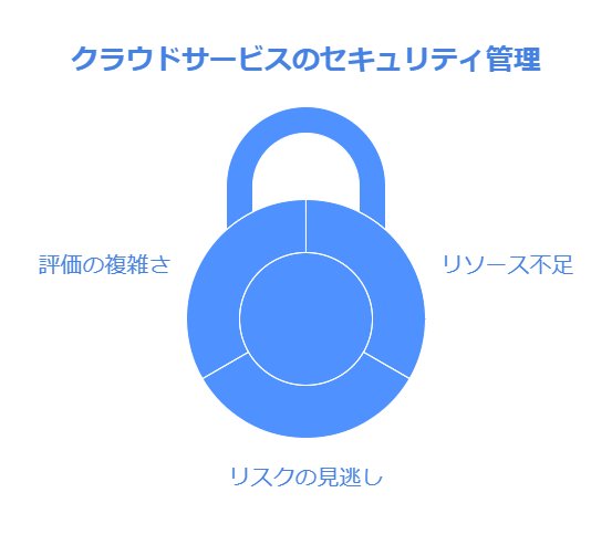 クラウドサービスのセキュリティ管理