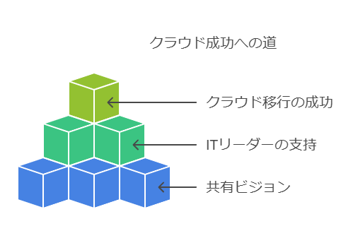 クラウド成功の道