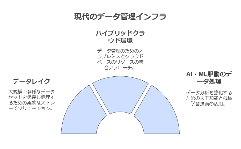 現代のデータ管理インフラ