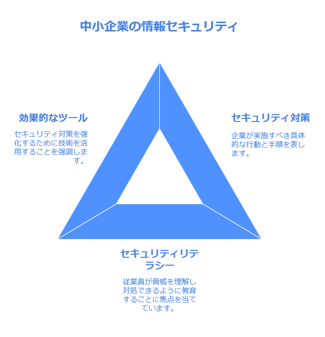 中小企業の情報セキュリティ