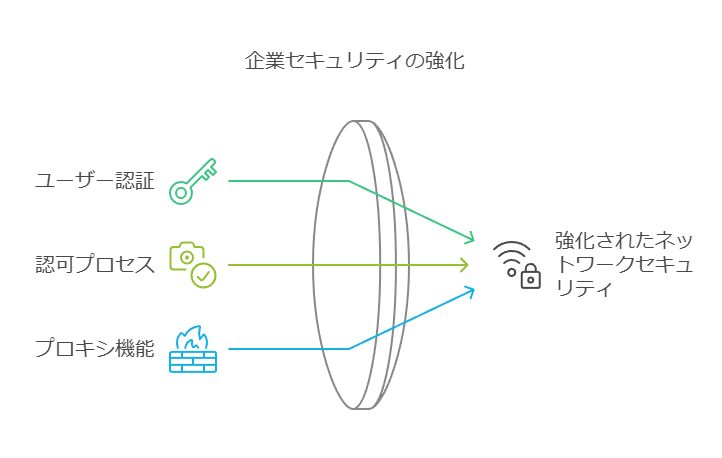 企業セキュリティの強化