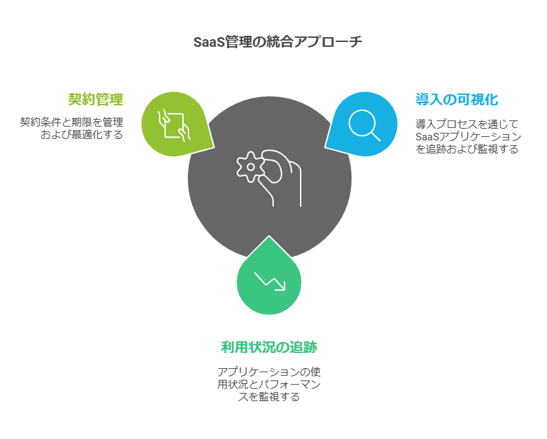 SaaS管理の統合アプローチ　利用状況の追跡　契約管理　導入の可視化