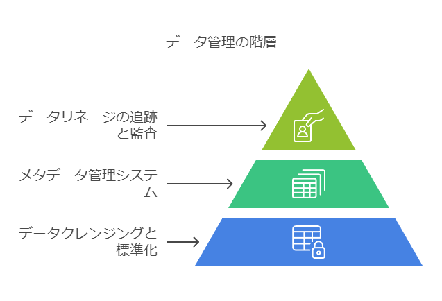 データ管理の階層