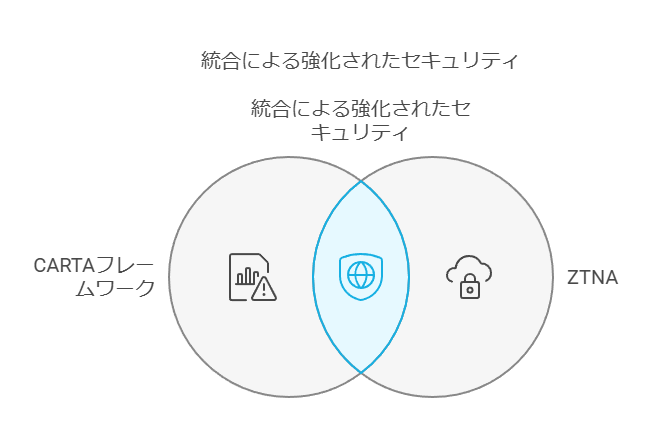 統合による強化セキュリティ