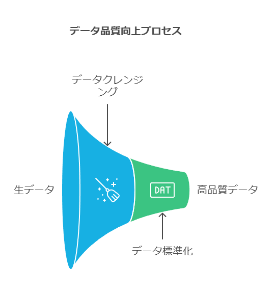 データ品質向上プロセス