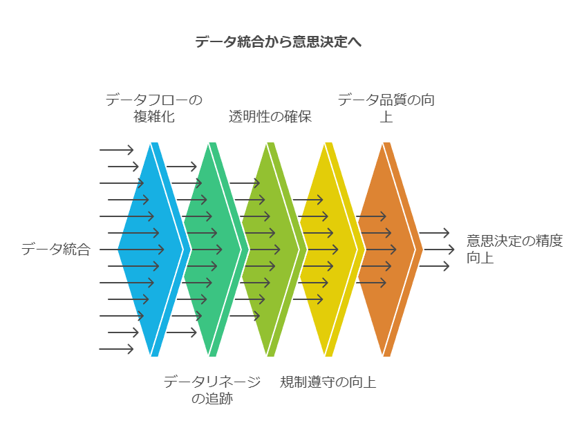 データ統合から意思決定へ