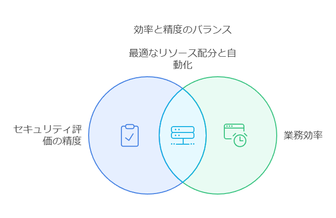 効率と精度のバランス最適なリソース配分と自動化　セキュリティ評価の制度　業務効率