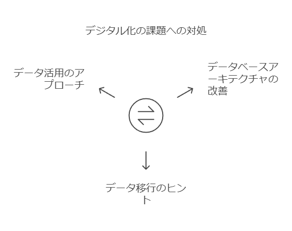 デジタル化の課題への対処