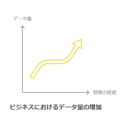 ビジネスにおけるデータ量の増加