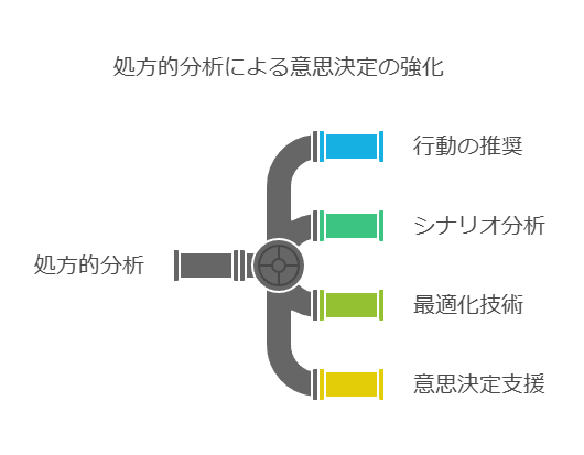 処方的分析による意思決定の強化