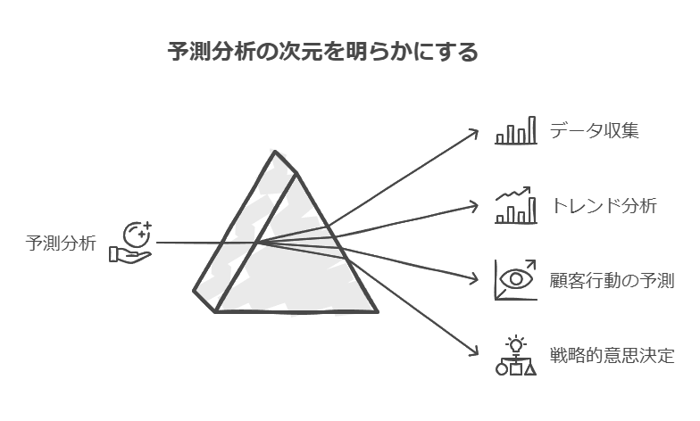 予測分析の次元を明らかにする