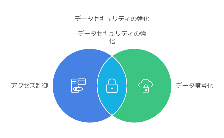 データセキュリティの強化