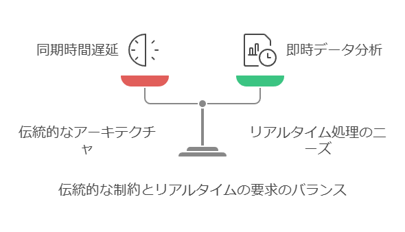 伝統的な成約とリアルタイムの要求のバランス