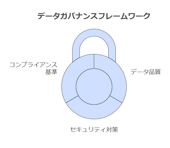 データガバナンスフレームワーク