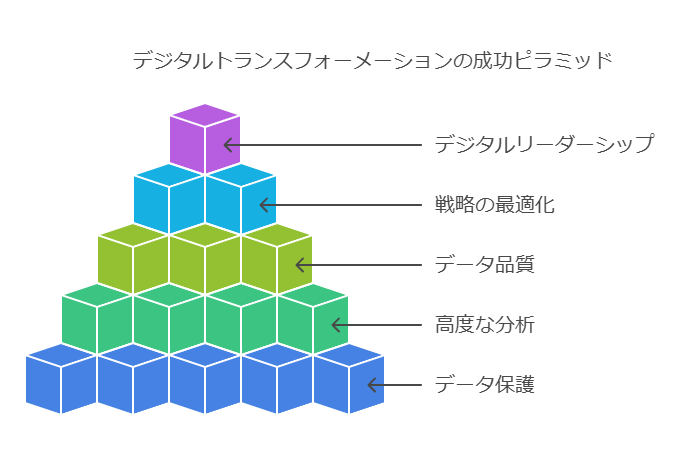 デジタルトランスフォーメーションの成功ピラミッド