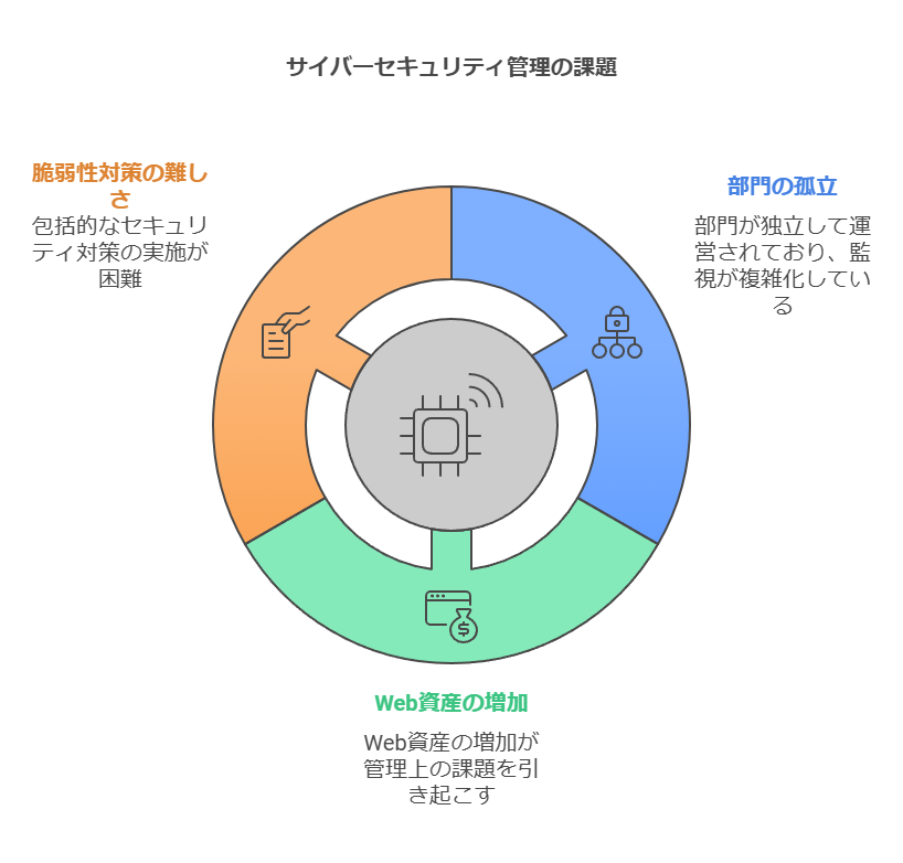 サイバーセキュリティ管理の課題