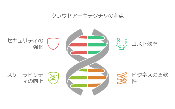 クラウドアーキテクチャの利点　セキュリティの強化　スケーラビリティの向上　ビジネスの柔軟性　コスト効率