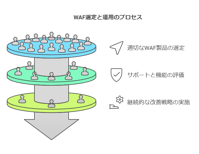 WAF選定と運用のプロセス