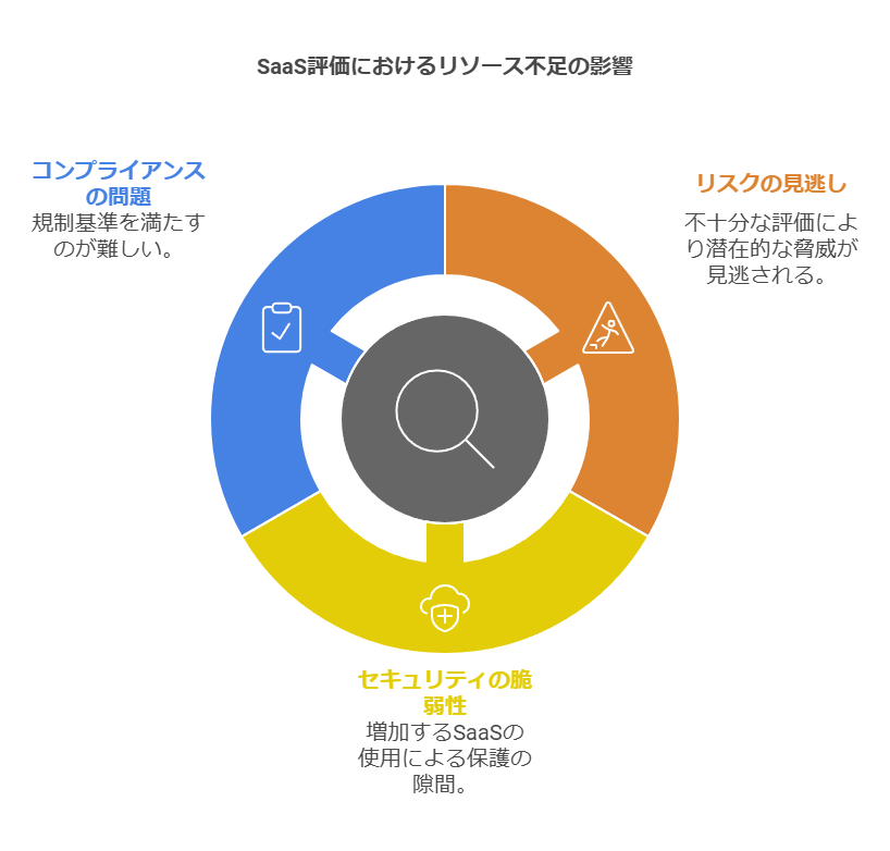 SaaS評価におけるリソース不足の影響