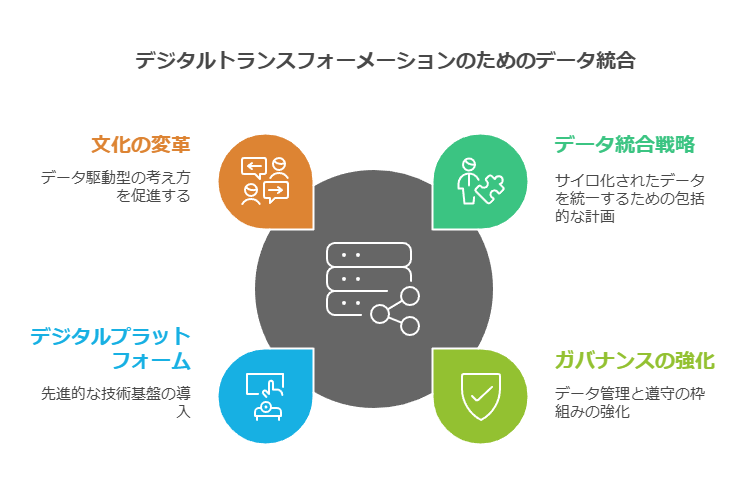 デジタルトランスフォーメーションのためのデータ統合