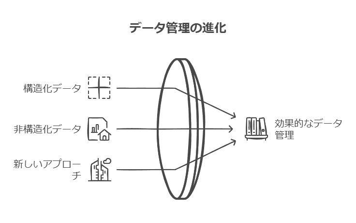 データ管理の進化