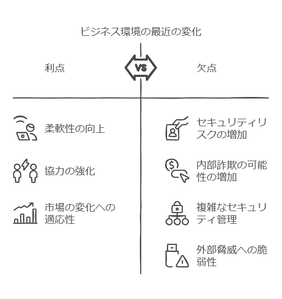 ビジネスの最近の変化　利点　欠点