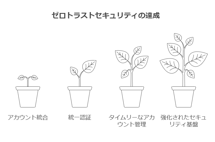 ゼロトラストセキュリティの達成