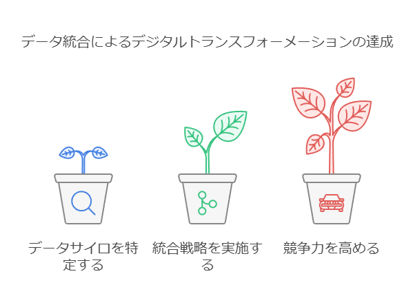 データ統合によるデジタルトランスフォーメーションの達成