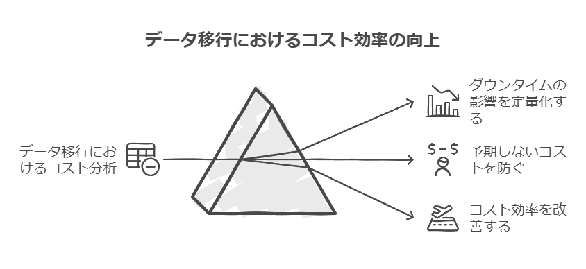 データ移行におけるコスト効率の向上