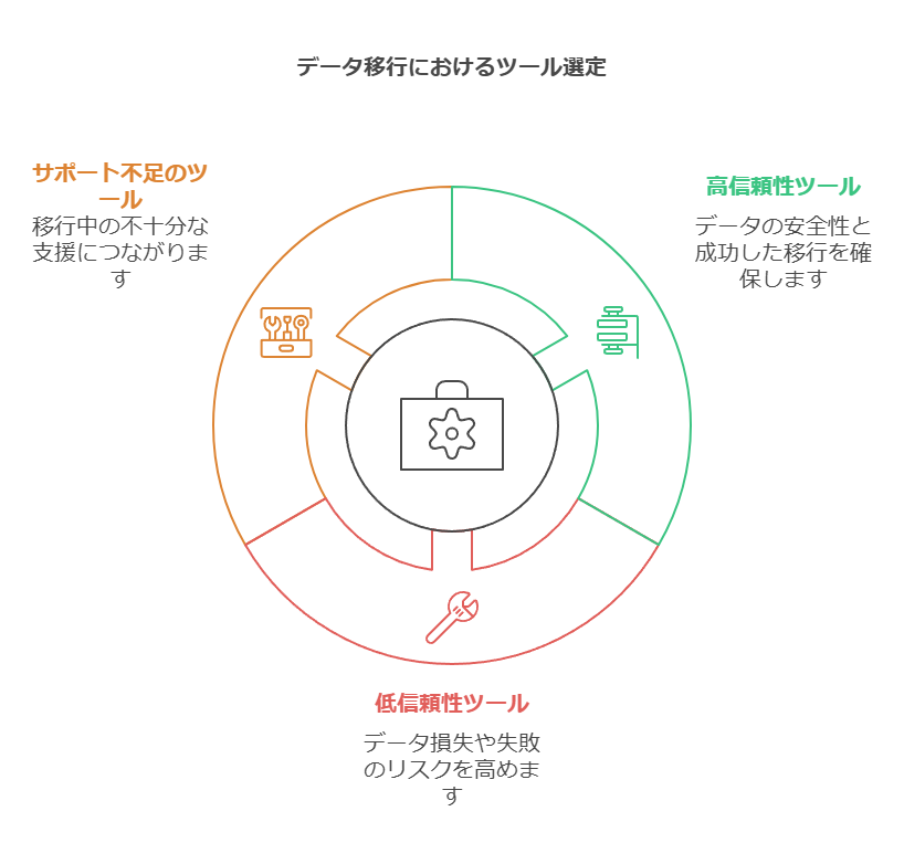 データ移行におけるツール選定