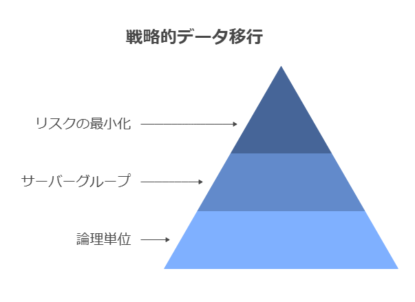 戦略的データ移行