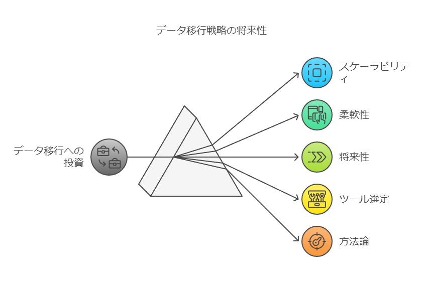 データ移行戦略の将来性