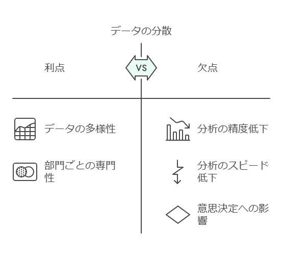 データの分散　利点　欠点