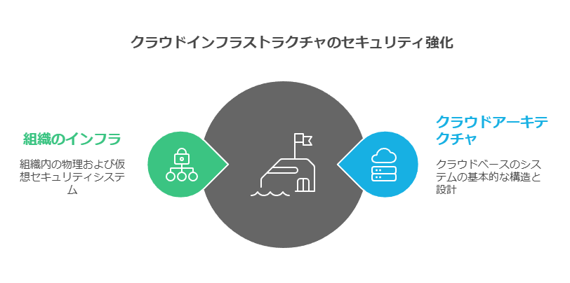 クラウドインフラストラクチャのセキュリティ強化　組織のインフラ　クラウドアーキテクチャ