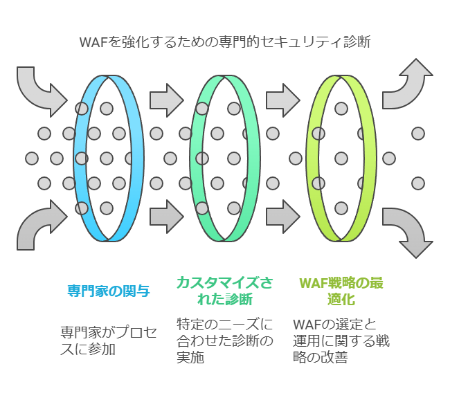 WAFを強化するための専門的セキュリティ診断