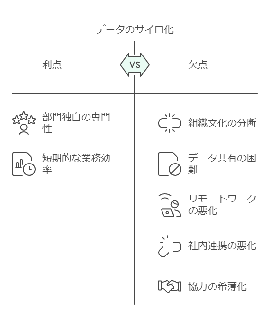 データのサイロ化　利点　欠点