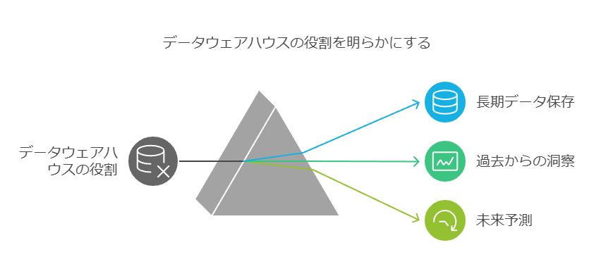 データウェアハウスの役割を明らかにする