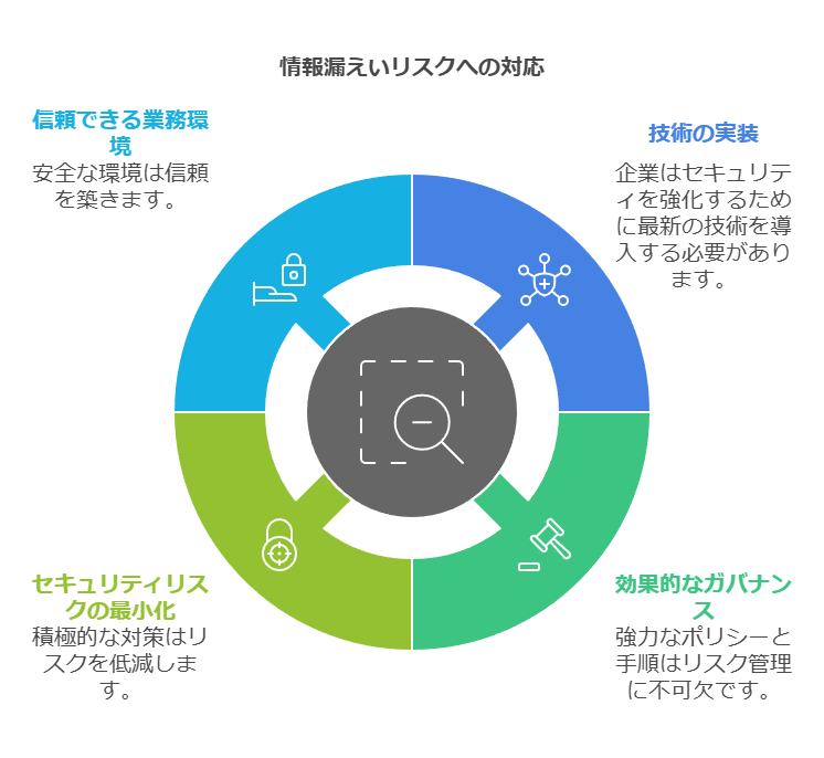 情報漏えいリスクへの対応